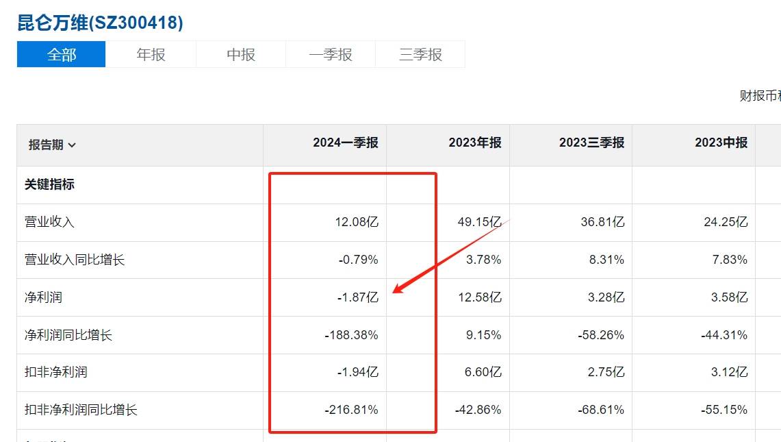 大模型火热，昆仑万维转“凉”？