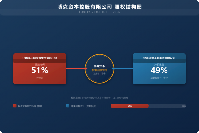 博克资本控股有限公司