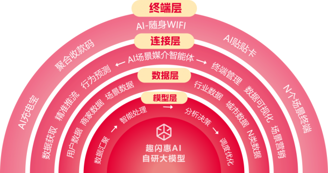 解决线下商业五大痛点，趣闪惠以AI让实体生意不再难做